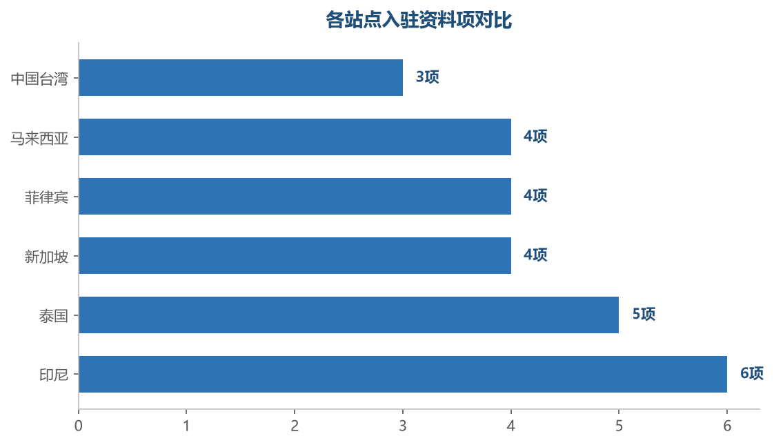 印尼入驻资料最多，新手建议从资料简单的站点起步