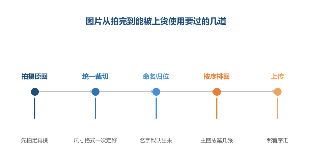 返工多半发生在裁切和命名这两道上