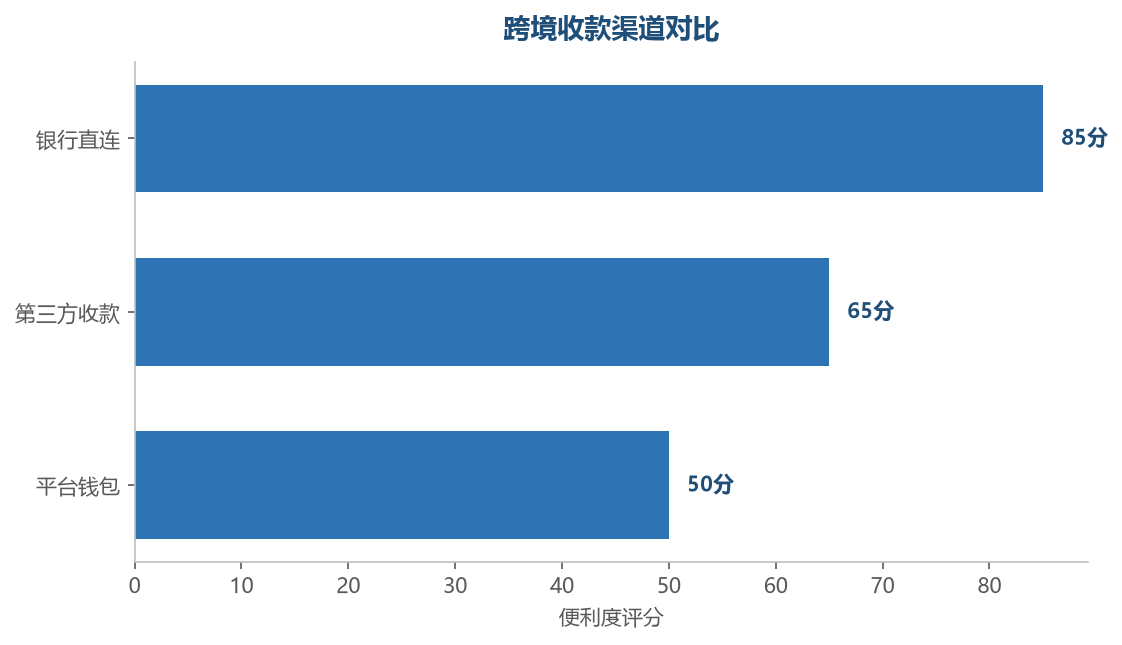 收款渠道对比