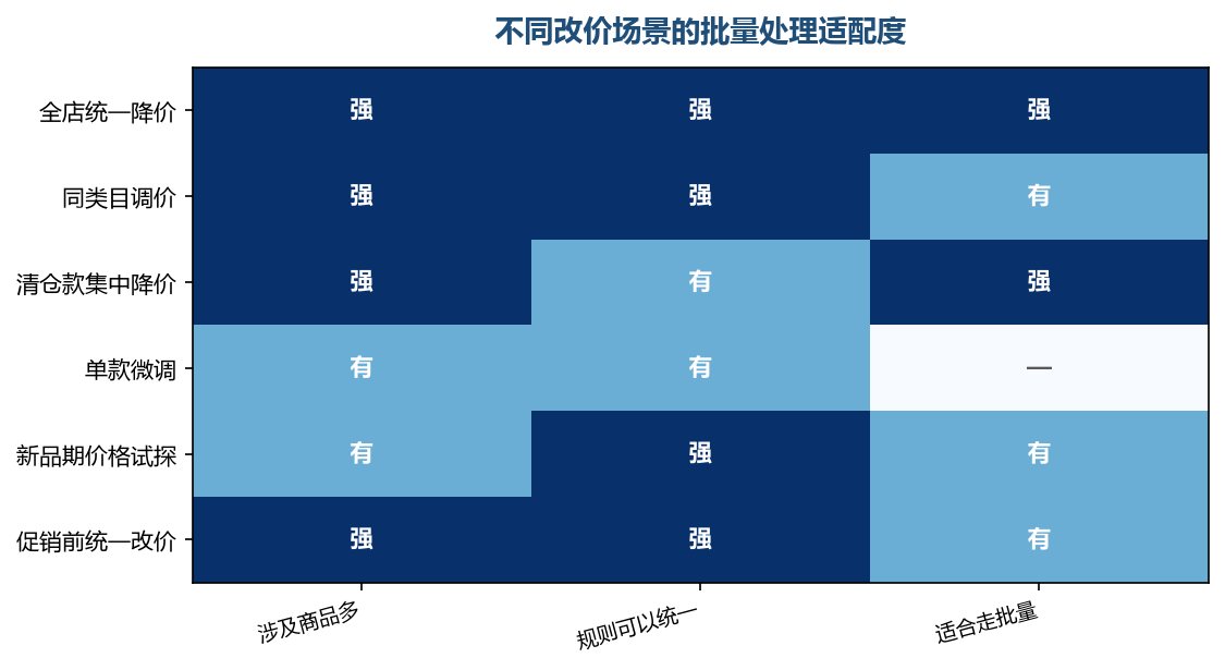 涉及商品越多、规则越统一,批量方式越划算