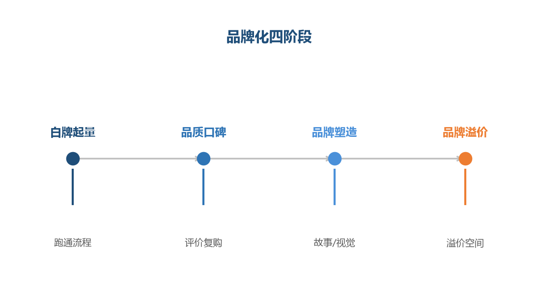 品牌四阶段
