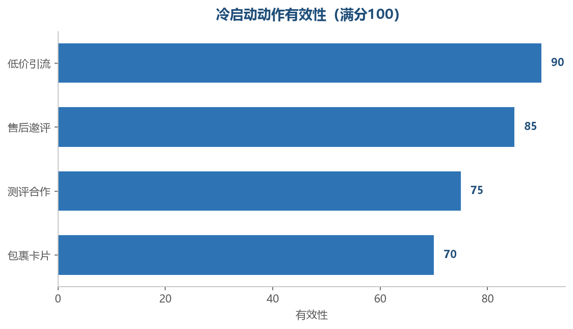 冷启动动作有效性