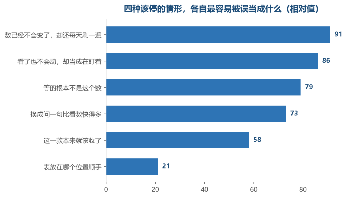 排在前面那几种都不会让人觉得有问题,因为它们看起来都像是在认真工作