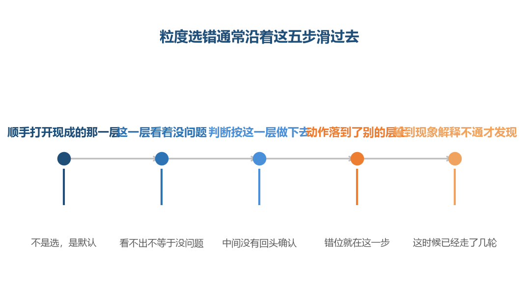 错不是在那一步选的,是在最前面那一步默认的