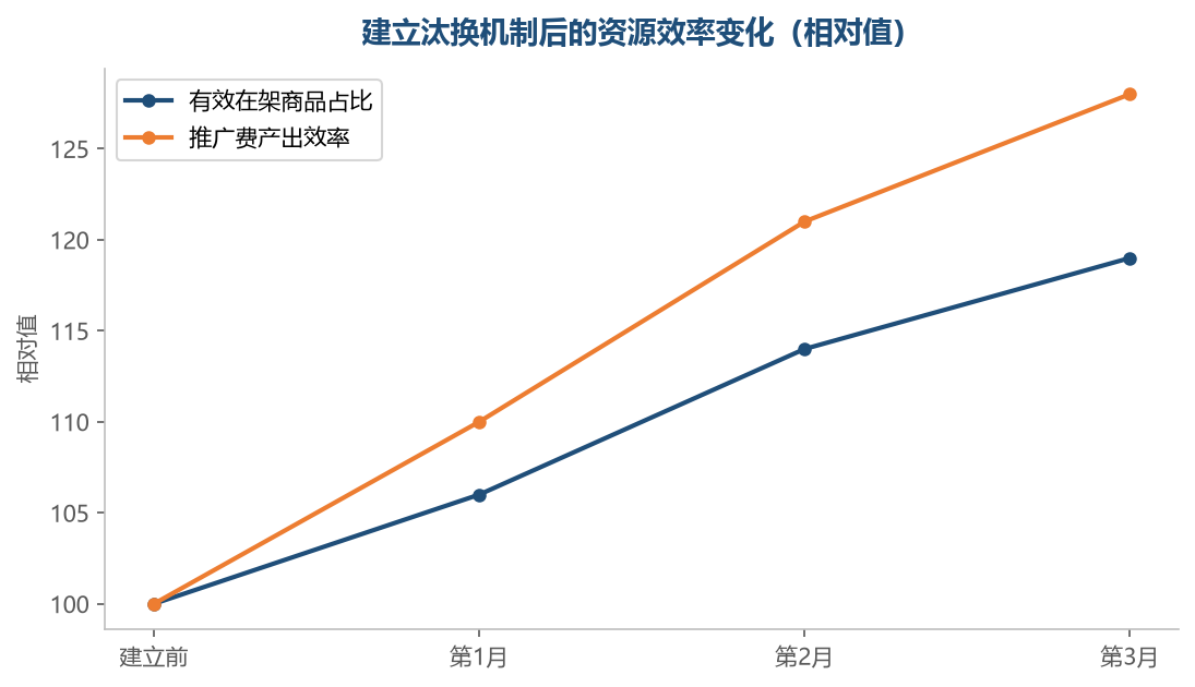 清掉低效款之后,同样的预算能带来更多的产出