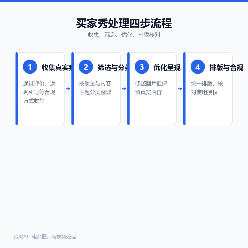 买家秀制作的四个步骤：收集真实素材、筛选与分类、优化呈现、排版与合规核对