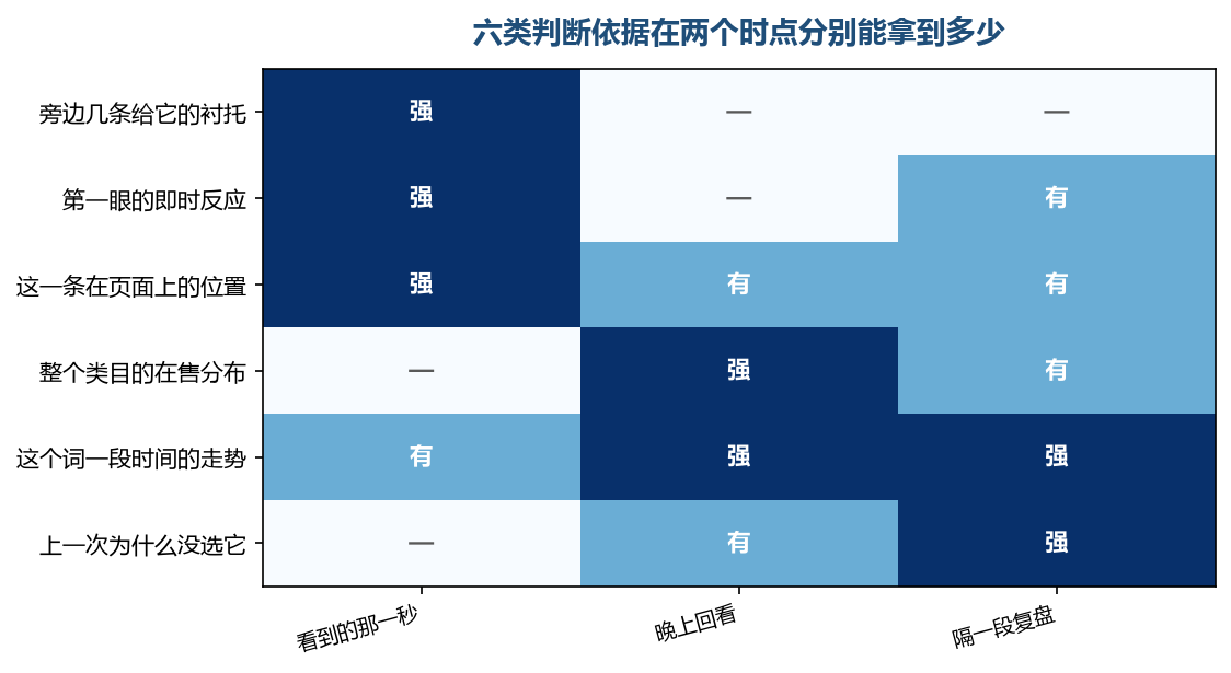 前两项只在那一种时点上拿得到,后两项只在那两种时点上拿得到