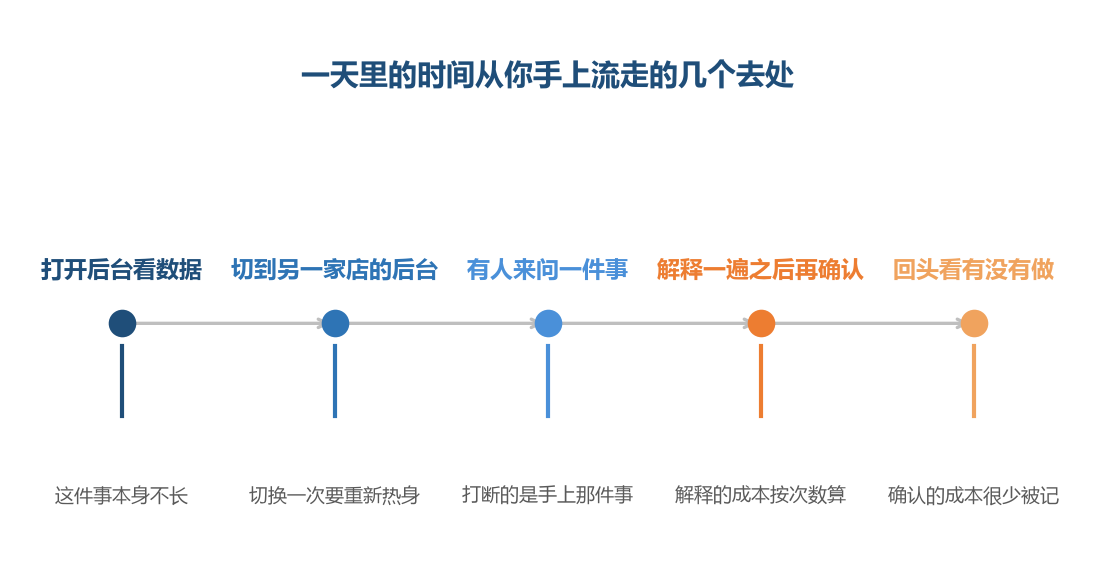 看得见的是前两步,被吃掉的是后三步