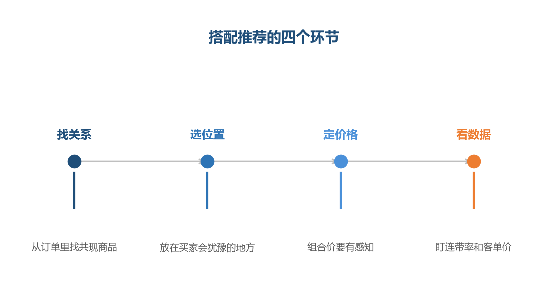 搭配关系要从真实订单里找，不能凭想象