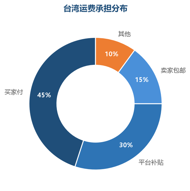 运费承担分布