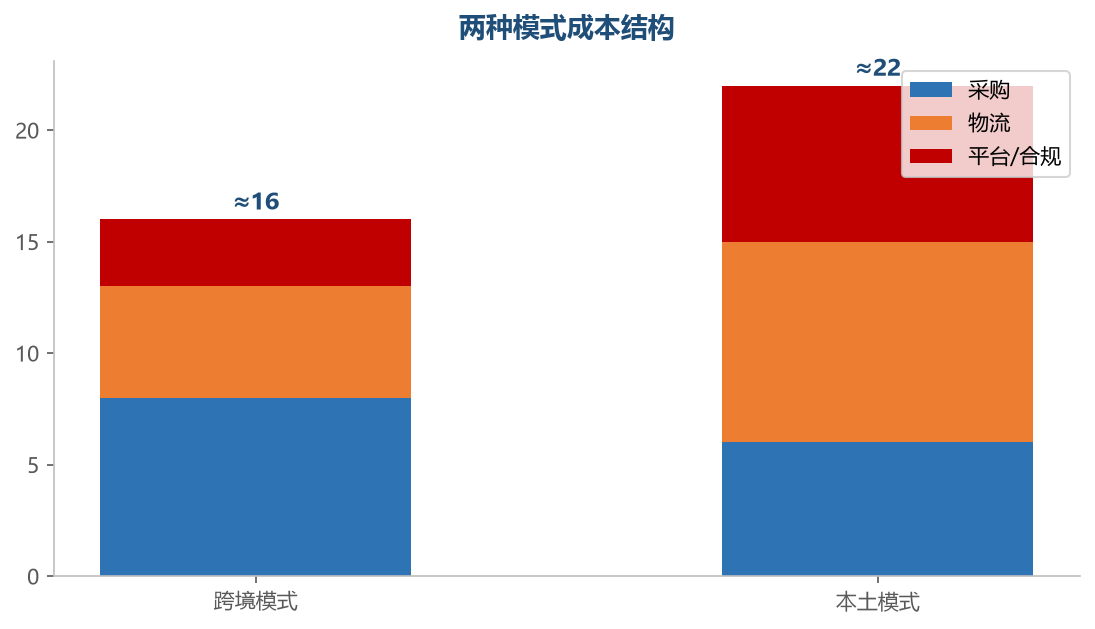 成本结构