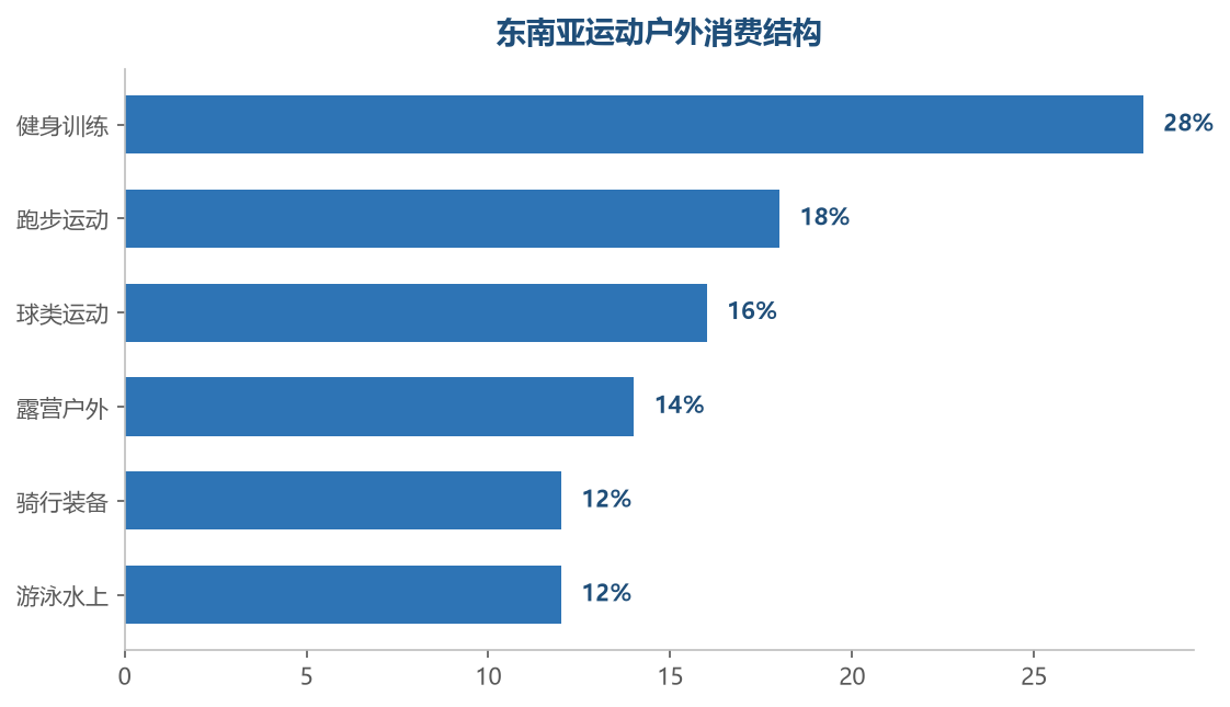 健身训练是最大的细分,跑步球类是基本盘,露营骑行是增速最快的新兴场景