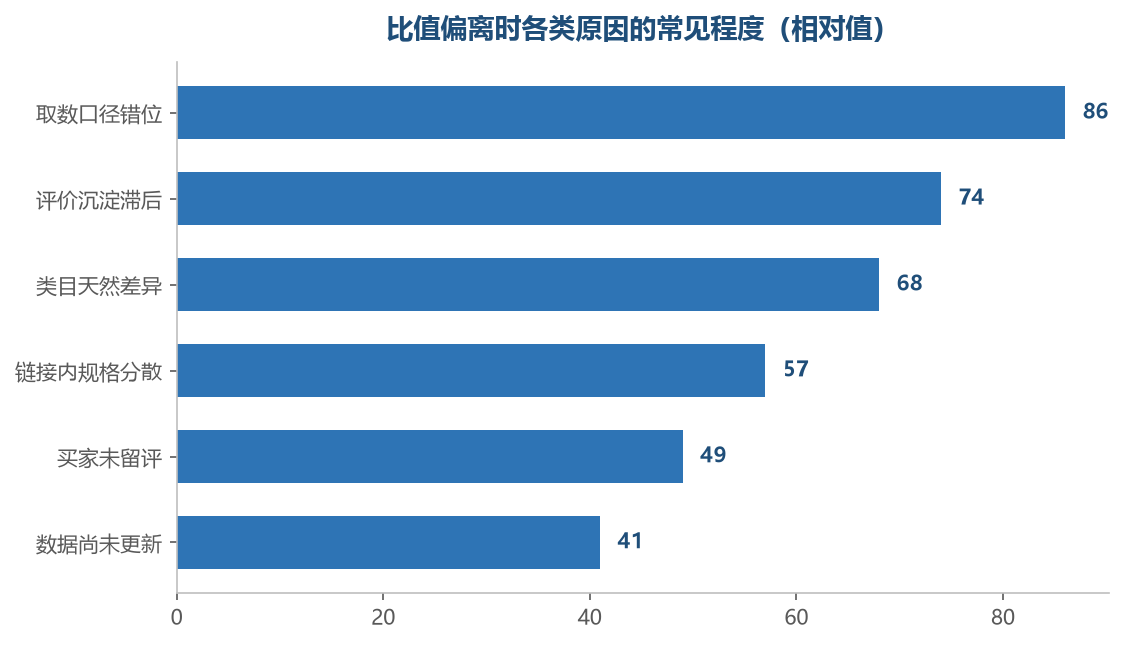 多数偏离先查口径和时点,真正异常的原因排在后面