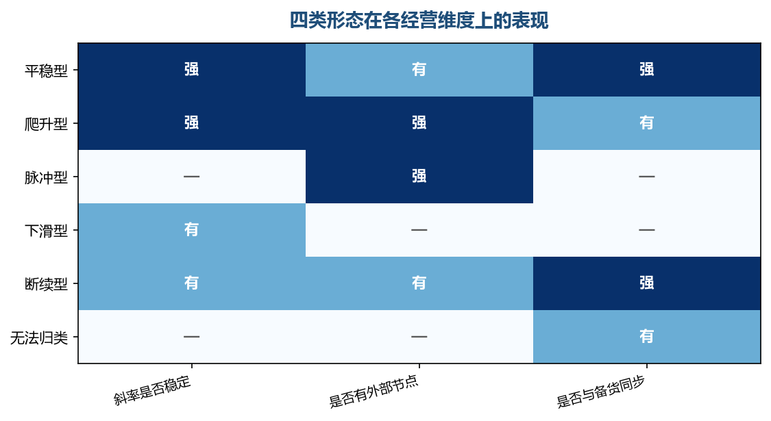 形态之间的差别不只在斜率,还在有没有外部节点以及备货是否跟得上
