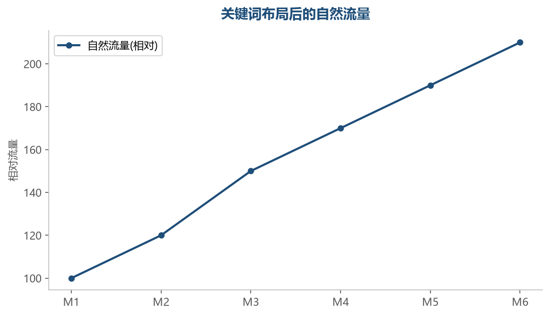 关键词布局流量