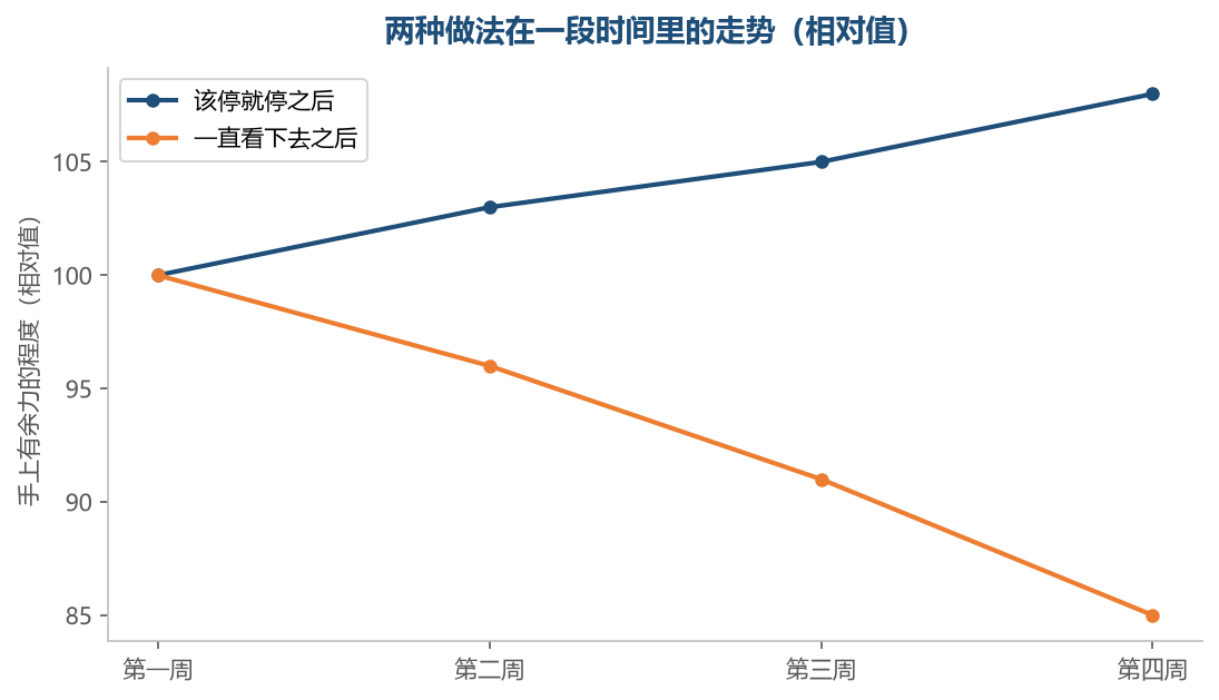 停下来的那几次省出来的时间,会出现在后面几周里