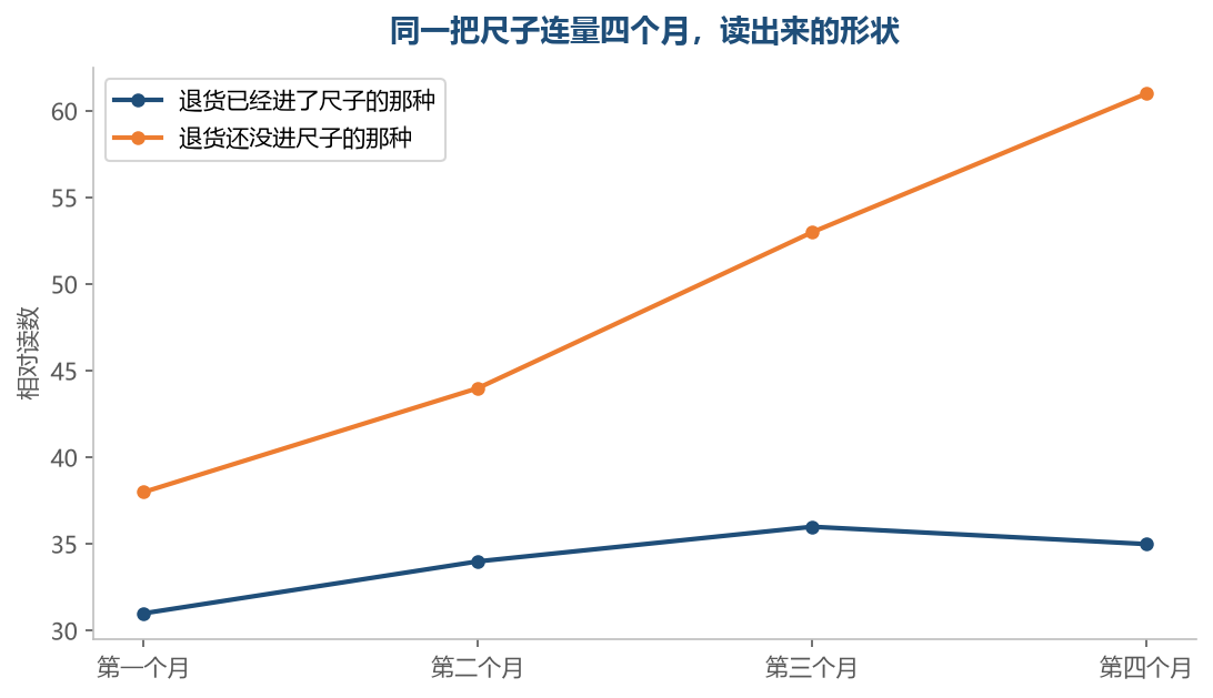 退货没进尺子的那一种,读数会一节一节往上抬,抬出来的不是生意变好,是尺子越量越松