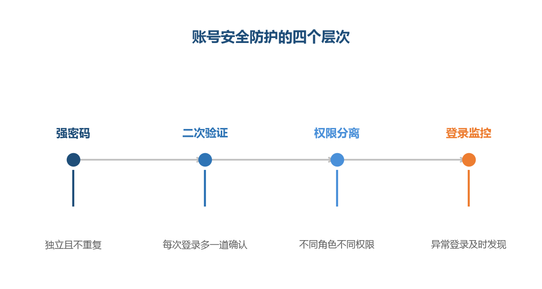 四层叠加才有意义，任何一层单独都不够