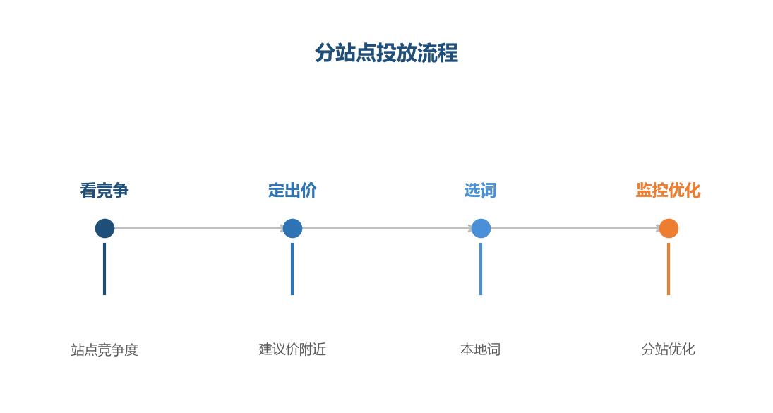 分站点投放流程