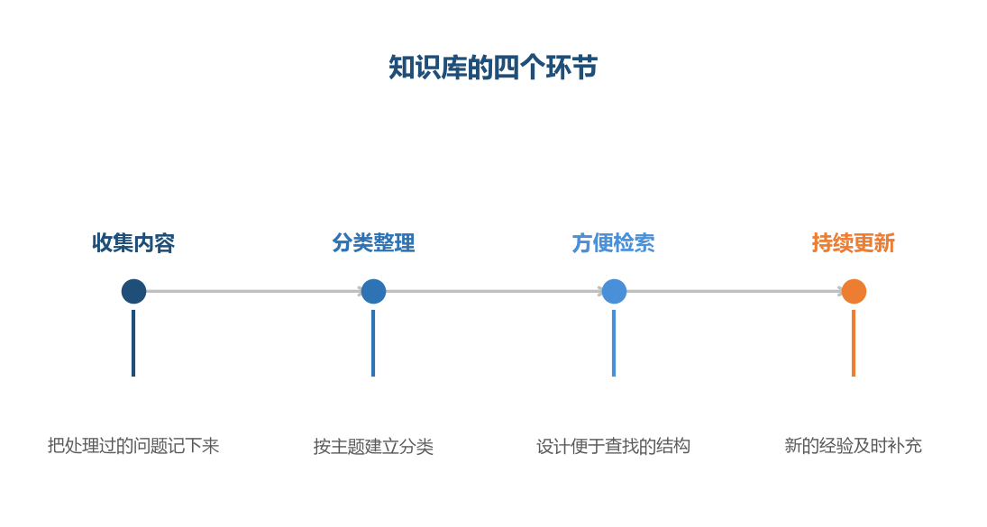 知识库的价值在于需要的时候能查到