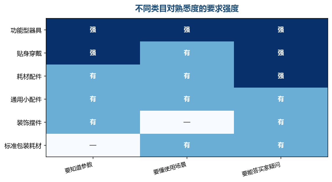 类目越依赖专业知识,熟悉度这条门槛就越高