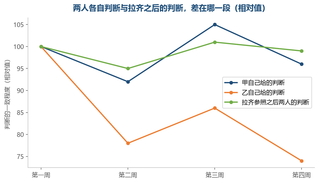 两个人各自看时差异越拉越大，把参照摆到一张桌上之后很快贴回来