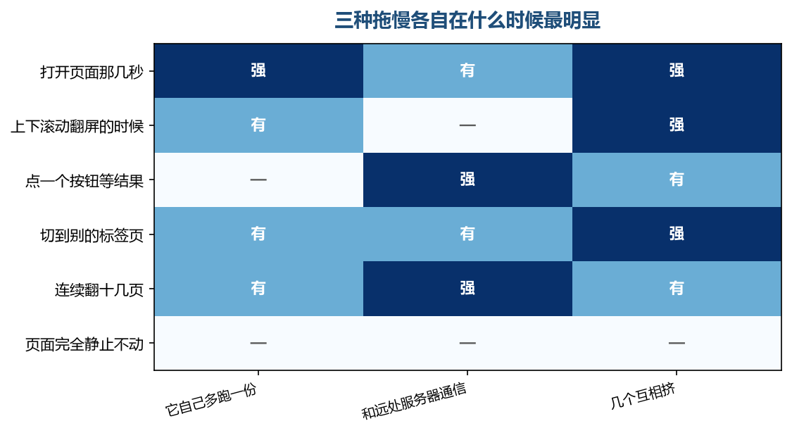 三种拖慢各自发作的时点不一样，所以你感觉慢的那一刻，其实已经能排除掉其中一两种