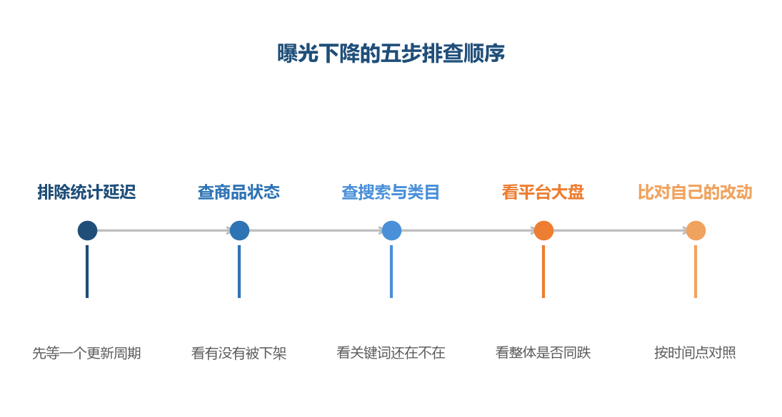 顺序本身比结论更重要,先排掉最不可能的再往下走