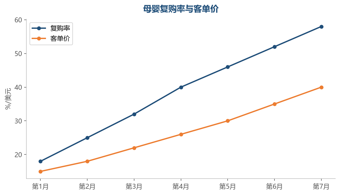 母婴复购率可做到 50% 以上，客单价随信任提升