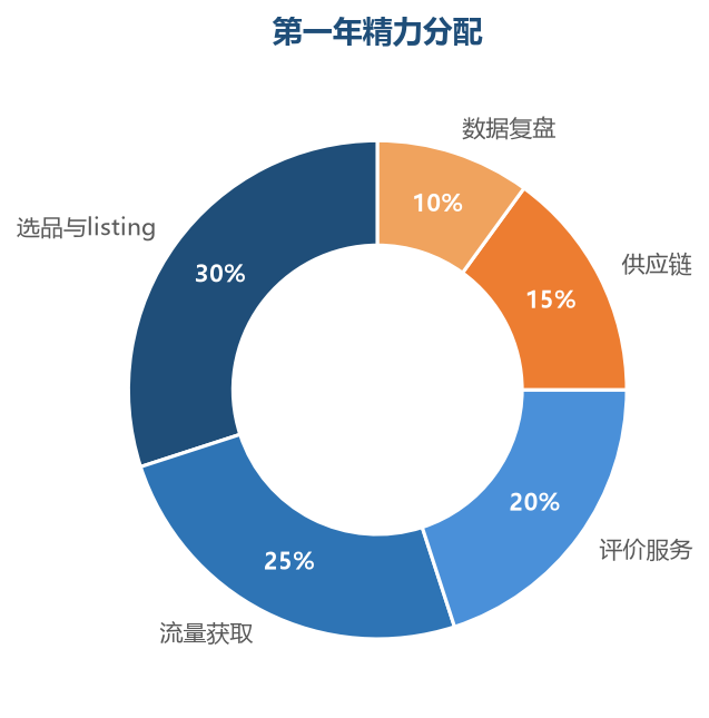 第一年精力分配