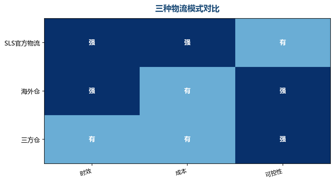 三种物流模式对比