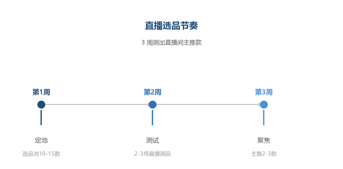 直播选品流程