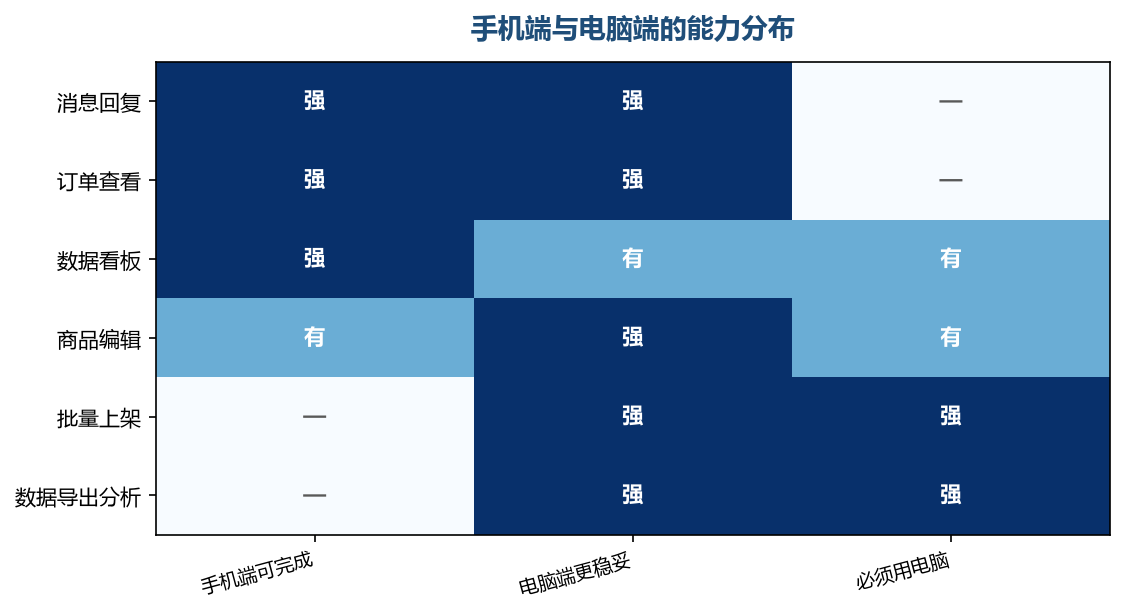 手机端负责响应,电脑端负责批量与结构化的活