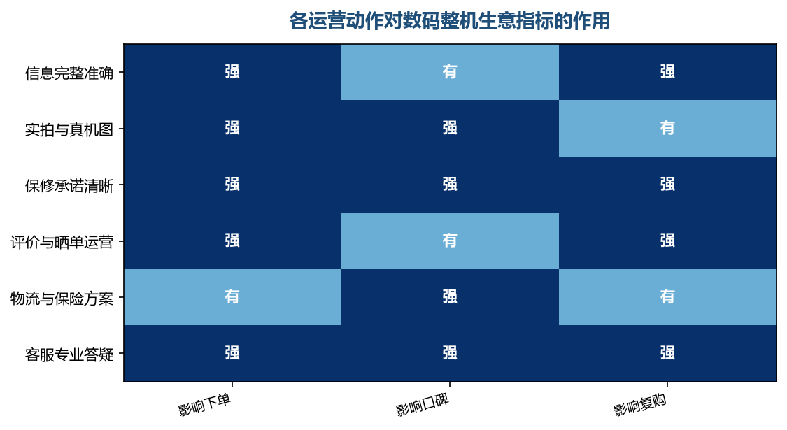 信息、保修、客服专业度是这类商品的三个关键转化点