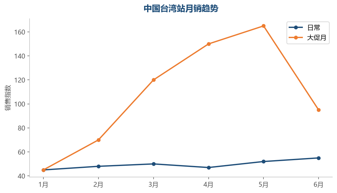 销售趋势