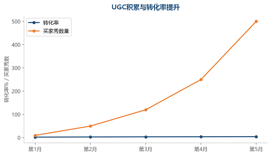 买家秀数量越多,转化率越高,UGC是长期积累的转化资产