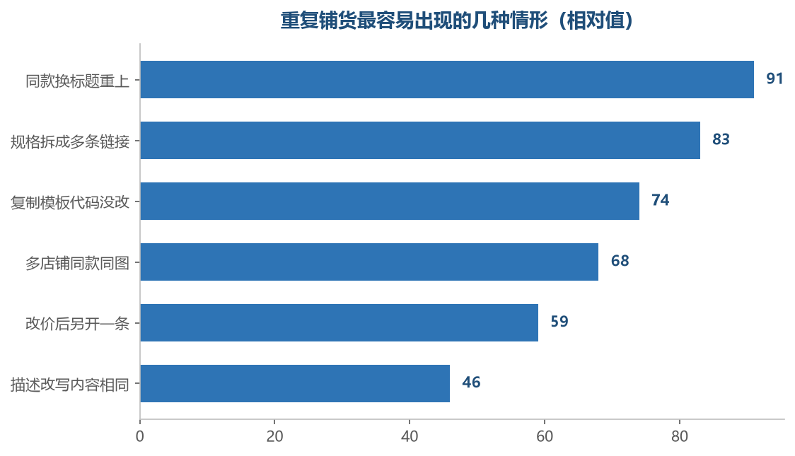 前三种情形多数不是有意为之，而是批量铺货时模板复用的副产品