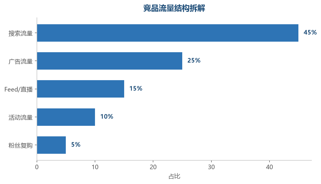 竞品流量结构