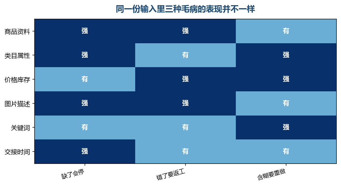 缺、错、含糊三种毛病，处理方式和代价各不相同