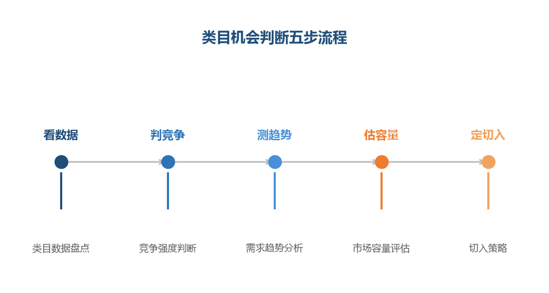 类目机会判断是系统流程，从数据到切入策略