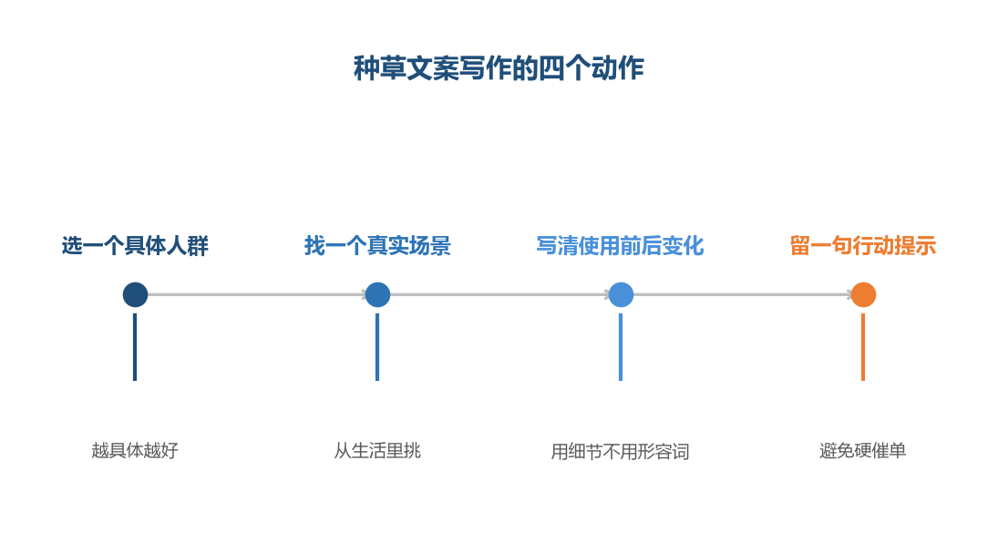 先定人,再定场景,最后才是句子