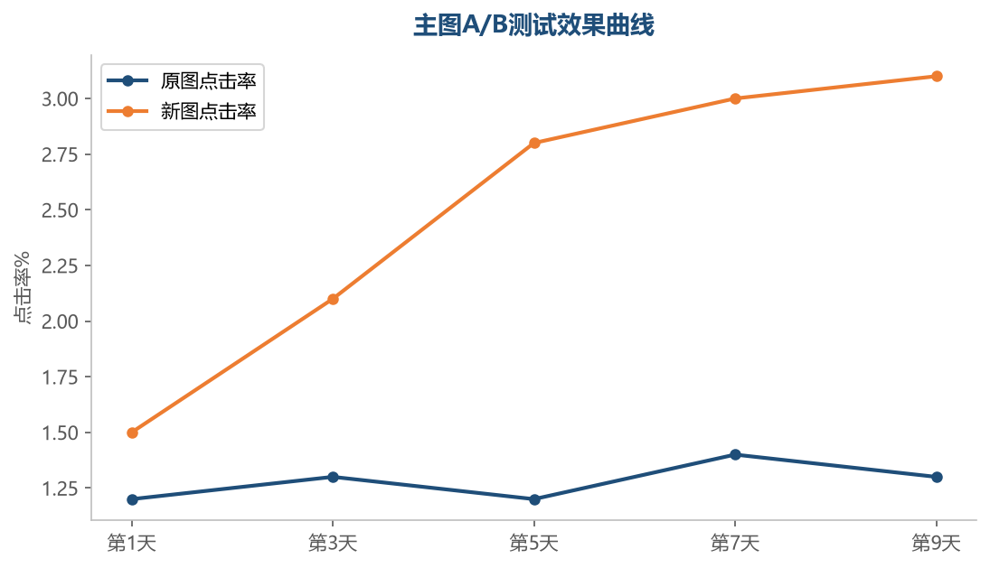 A/B测试曲线