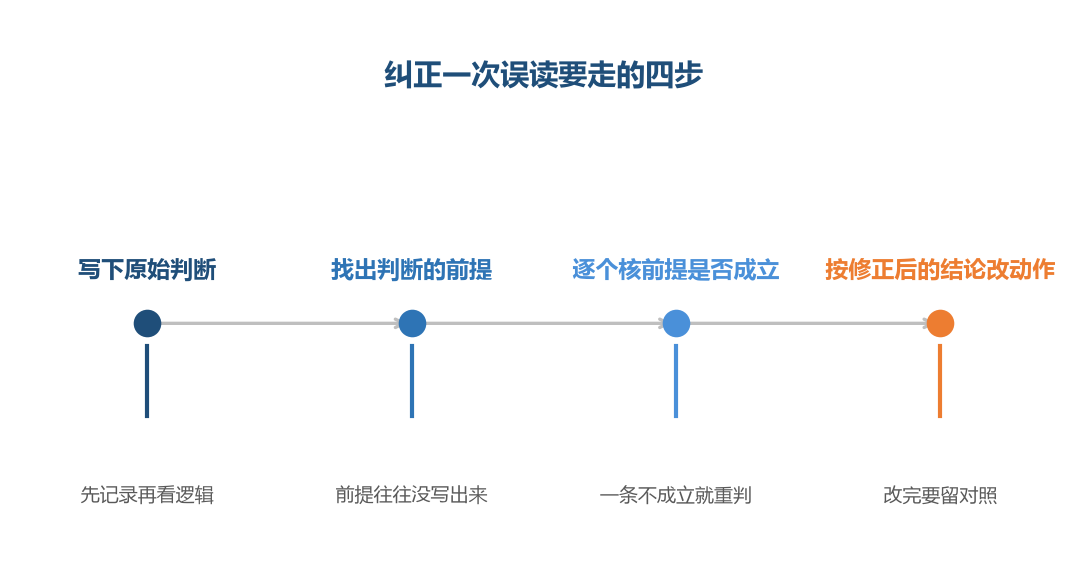 误读的纠正靠的是把隐含前提挖出来逐条检验
