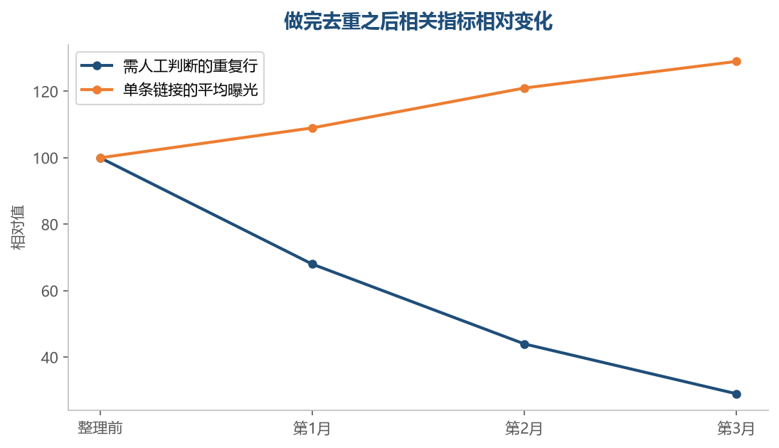 重复清掉之后，留在架上的链接拿到的展示机会会更集中一些