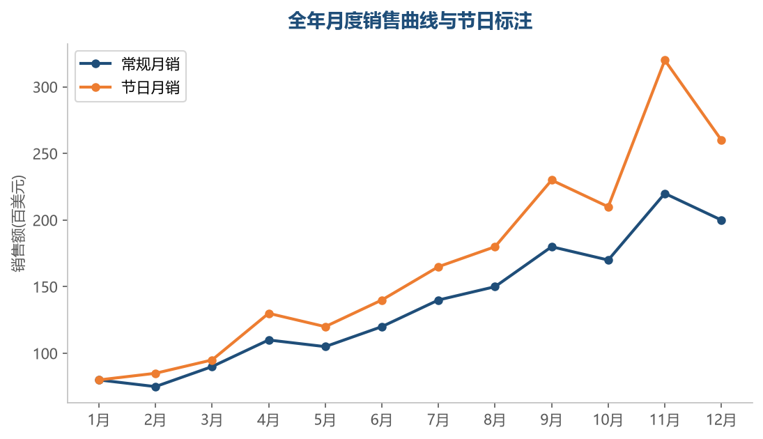 节日月销显著高于常规月销，11 月双 11 与 12 月双 12 是全年峰值