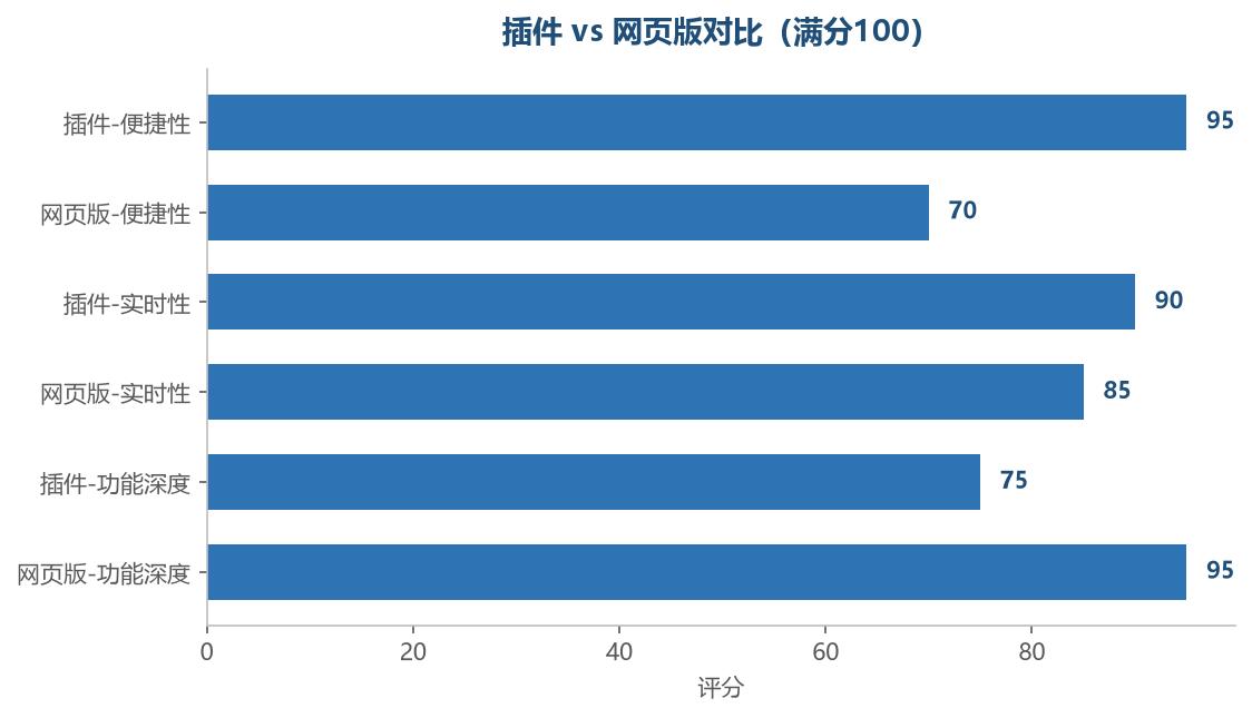 插件 vs 网页版对比