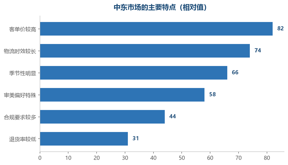 高客单和长时效是运营要面对的基本条件