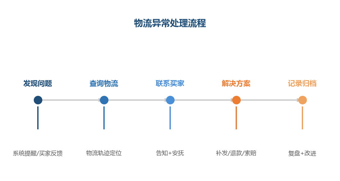 处理流程