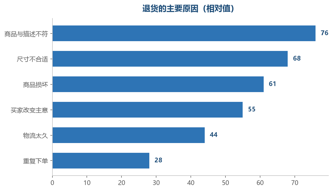 原因不同,改进的方向也不同