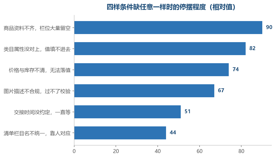 停摆最集中的位置是资料与类目这两样,它们决定工具能不能开工
